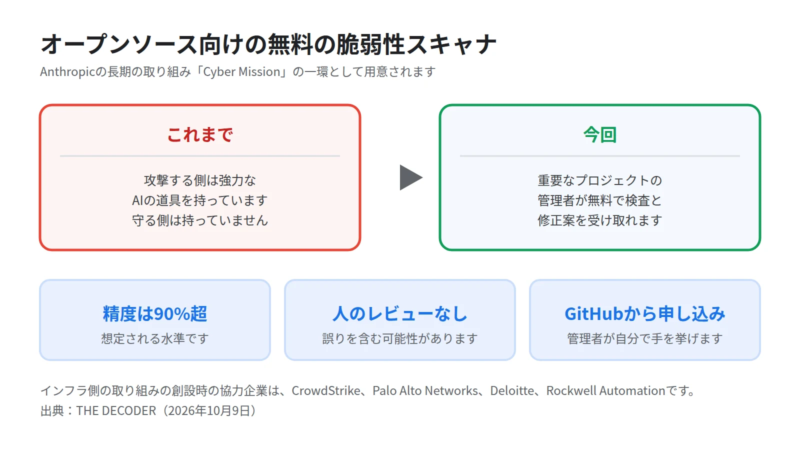 Anthropicの無料スキャナを変わる前と変わったあとの対比で示した図。左のこれまでは攻撃する側だけが強力なAIの道具を持つ状態、右の今回は重要なオープンソースの管理者が無料で検査と修正案を受け取れる状態を示し、下に精度は90%超・報告は人のレビューを経ない・GitHubから申し込むの3点を並べる