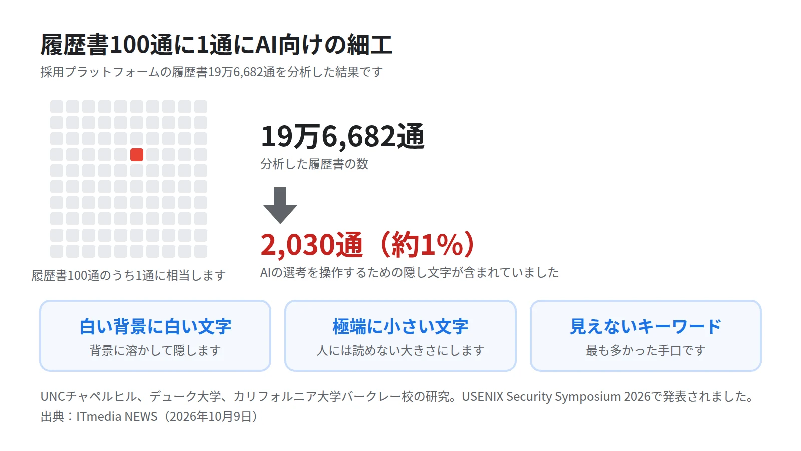 履歴書100通を並べたマスのうち1つだけが赤い図。19万6682通の約1%にあたる2030通に隠し文字があったことと、白い文字・極端に小さい文字・見えないキーワードという3つの手口を示す