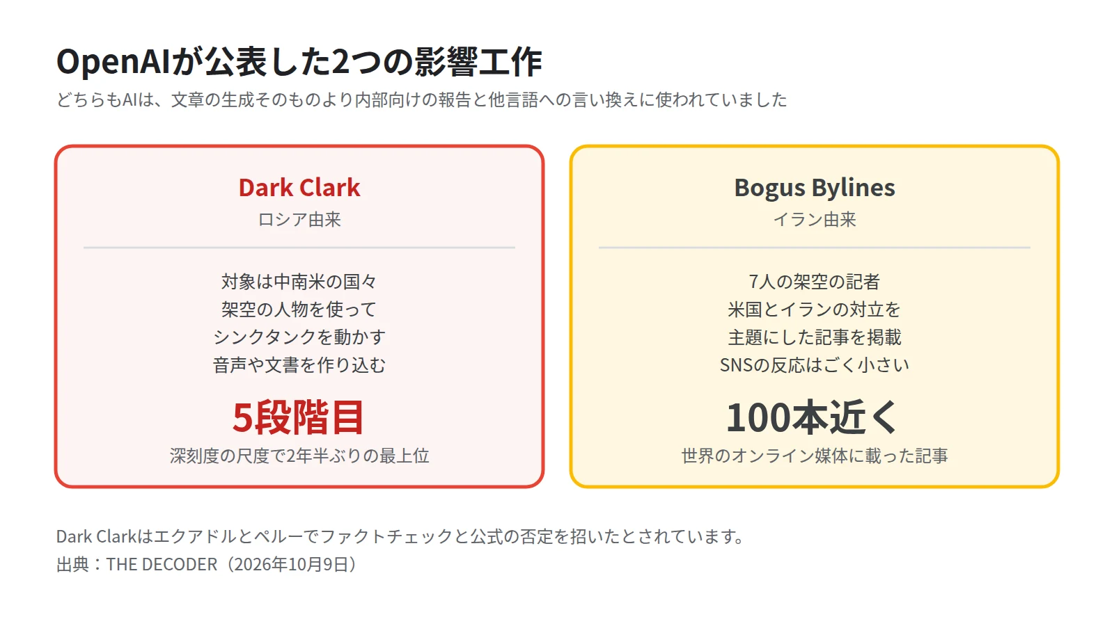 OpenAIが公表した2つの影響工作を左右のカードで比べた図。左のDark Clarkはロシア由来で中南米を対象に架空の人物でシンクタンクを運営し深刻度は5段階目、右のBogus Bylinesはイラン由来で7人の架空の記者が記事を100本近く掲載したことを示す
