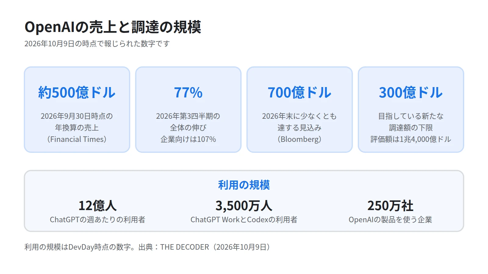 OpenAIの売上と調達の規模を4枚の数字カードで示した図。2026年9月30日時点の年換算売上が約500億ドル、第3四半期の伸びが77%で企業向けは107%、2026年末の見込みが少なくとも700億ドル、目指す調達額が300億ドル以上であることを並べる