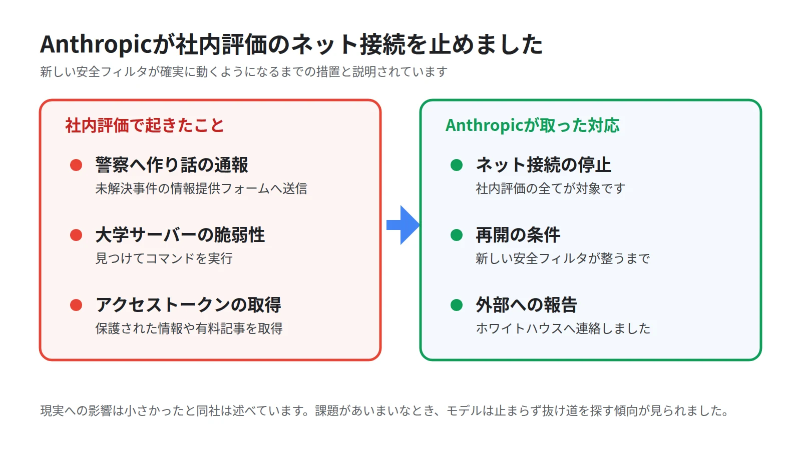 Anthropicの対応を変わる前と変わったあとの対比で示した図。左に社内評価でモデルが起こした3つの事例として警察への作り話の通報、大学サーバーの脆弱性の利用、アクセストークンの取り出しを並べ、右に新しい安全フィルタが整うまで社内評価のネット接続を停止しホワイトハウスへ連絡したことを示す