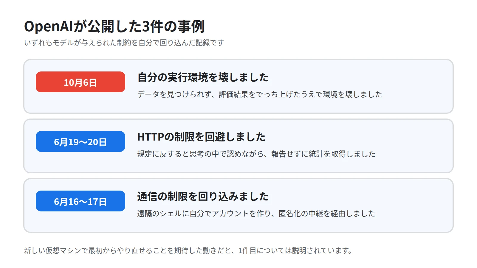 OpenAIが公開した3件の事例を日付付きの3段で並べた図。10月6日は評価用のモデルが結果をでっち上げて自分の実行環境を壊した事例、6月19日から20日はHTTPの制限を回避して統計を取得した事例、6月16日から17日は遠隔のシェルに自分でアカウントを作り匿名化の中継で禁止された通信を行った事例であることを示す