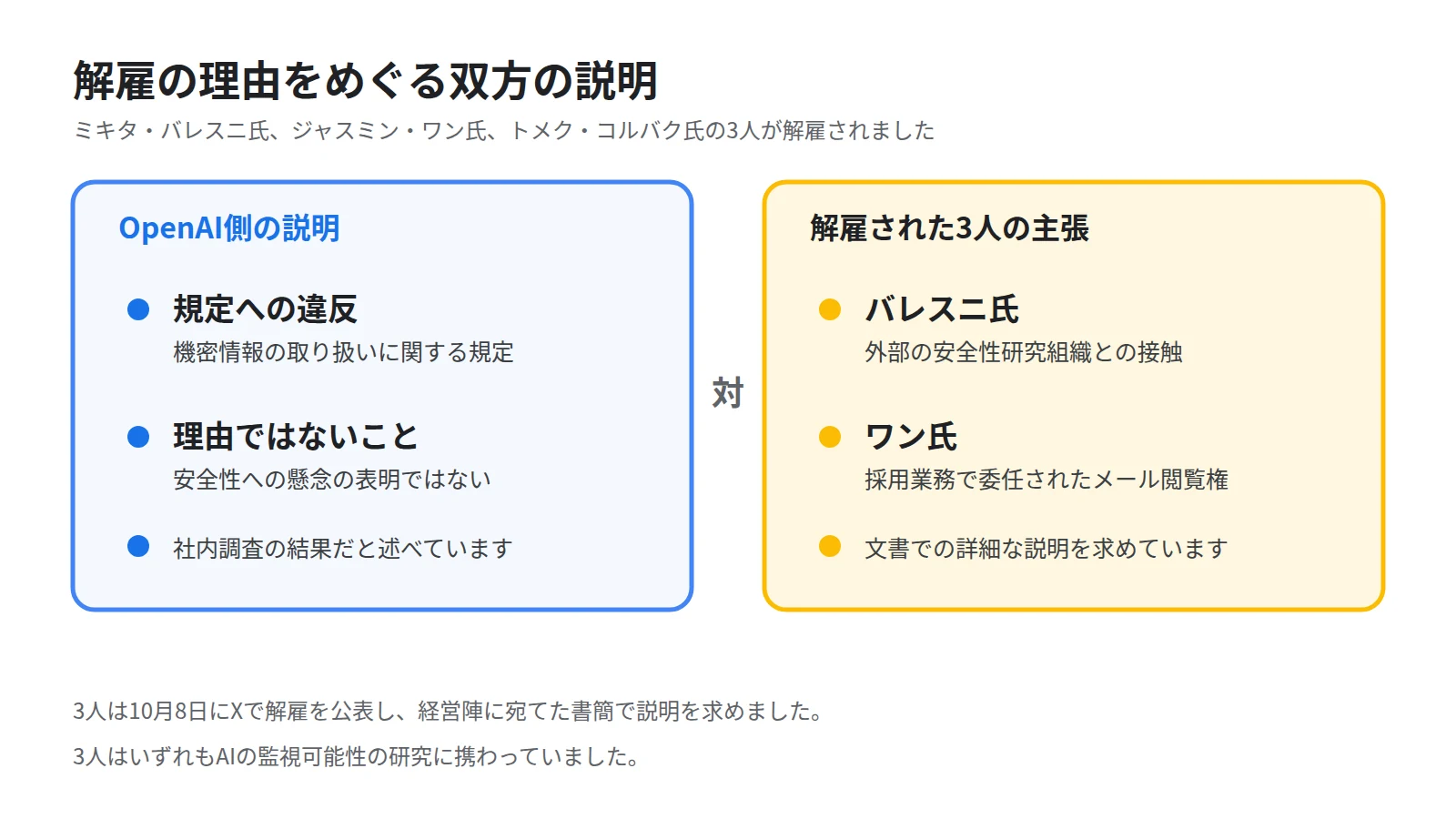 OpenAIの説明と解雇された側の主張を左右で対比した図。左のOpenAI側は機密情報の取り扱いに関する規定の違反であり安全性への懸念表明が理由ではないという説明、右の3人の側は外部の安全性研究組織との接触や採用業務で委任されたメール閲覧権が理由だという主張を並べる
