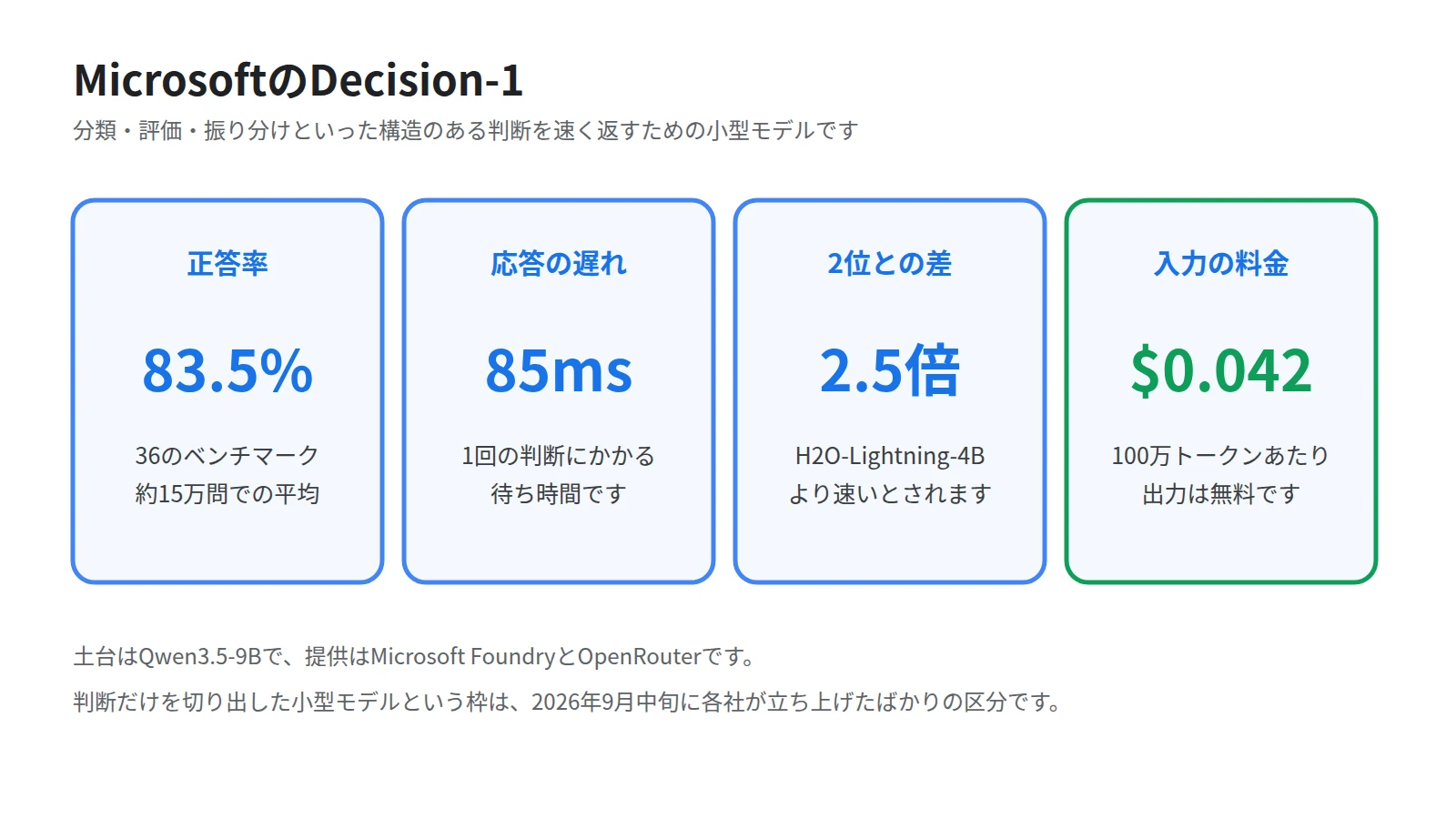 Decision-1の性能と料金を4枚の数字カードで示した図。36のベンチマークで正答率83.5%、応答の遅れが85ミリ秒、2位のモデルより2.5倍速い、入力100万トークンあたり0.042ドルで出力は無料であることを並べる