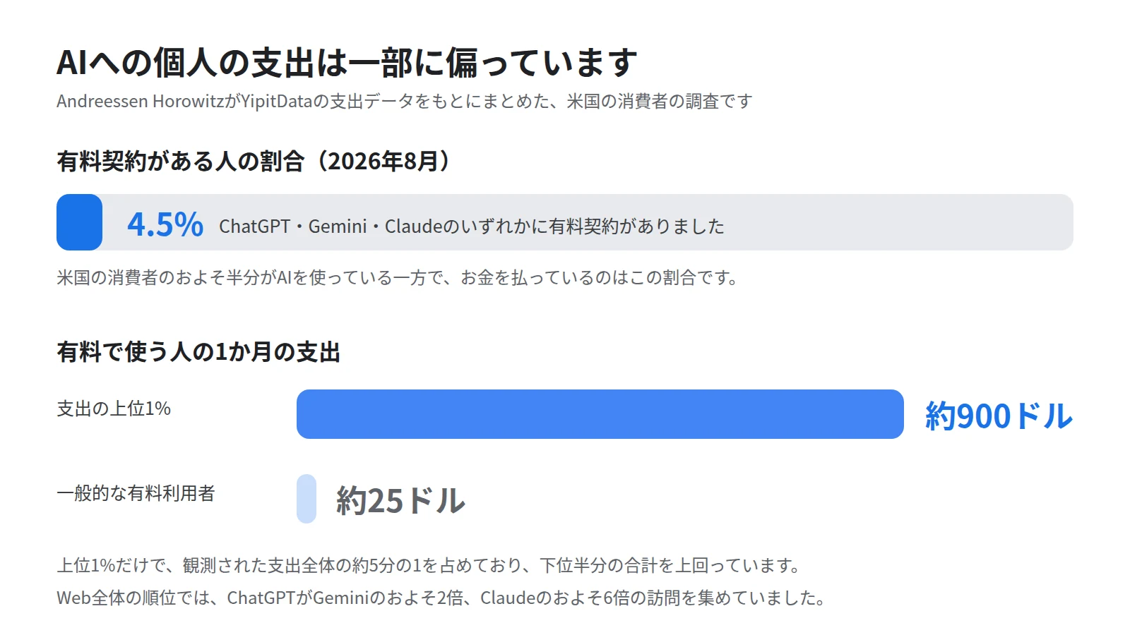AIへの支出の偏りを示した図。左に米国の消費者のうち有料契約は4.5%であることを比率の帯で示し、右に上位1%が月約900ドル、一般的な有料利用者が月約25ドルという金額の差を2本の横棒で並べ、上位1%が全体の支出の約5分の1を占めることを示す
