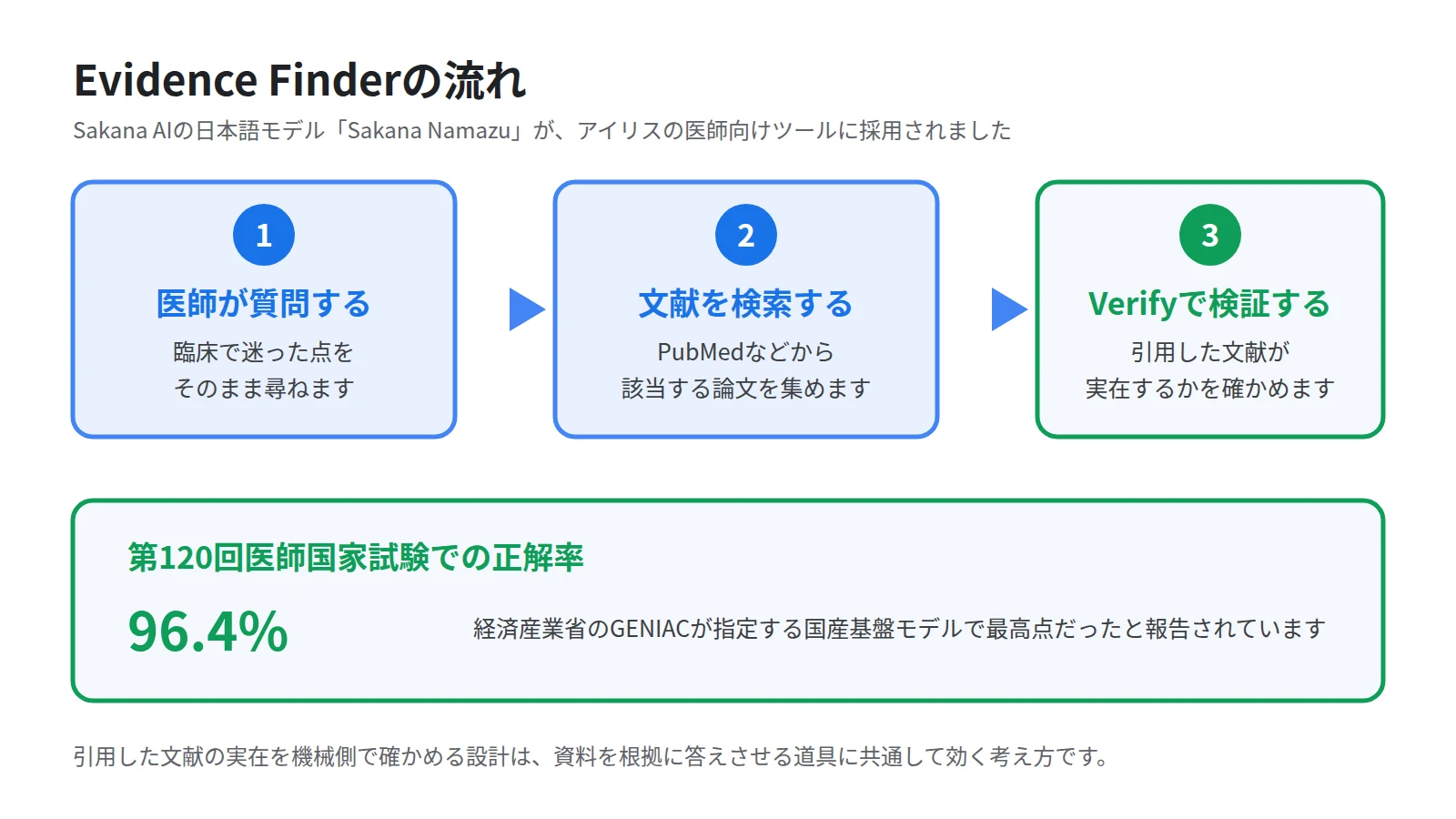 Evidence Finderの流れを3段のステップで示した図。医師が質問するとPubMedなどのデータベースから文献を検索し、Verify機能が引用文献の実在性を自動で検証して一次文献へつなぐ流れを矢印で結び、下に第120回医師国家試験での正解率96.4%を示す
