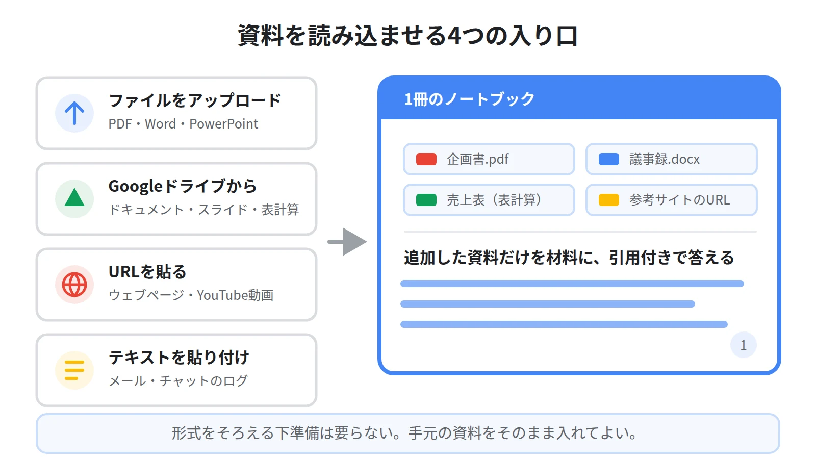 NotebookLMに追加できるソースの全体像。ファイル・Googleドライブ・リンク・コピペの4つの入り口から、1つのノートブックに資料が集まる