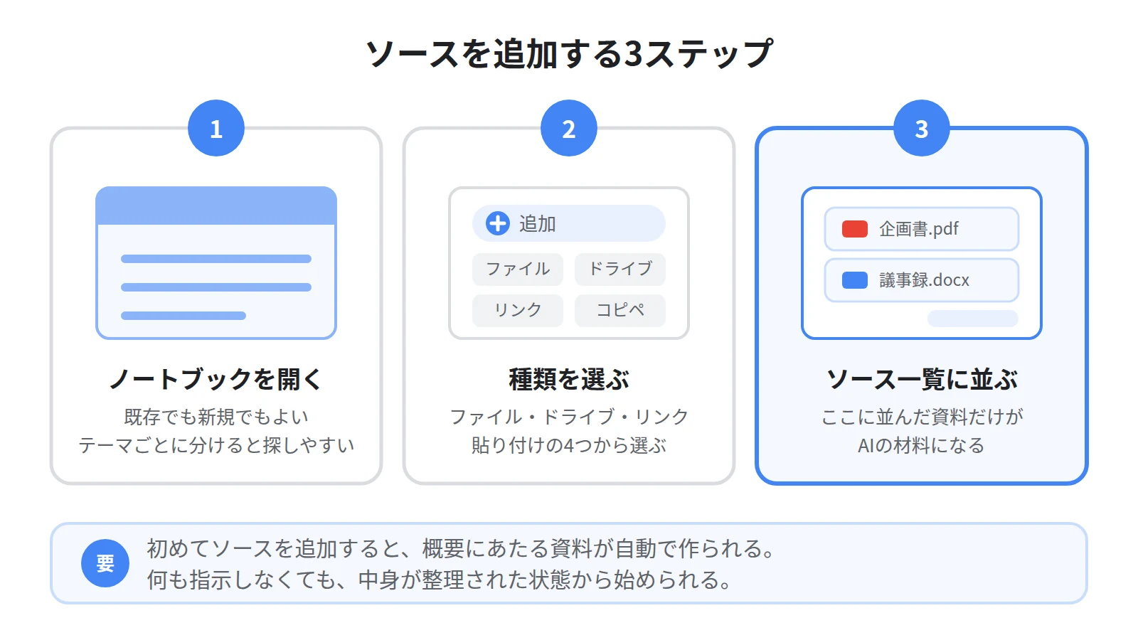 ソースを追加する3ステップ。ノートブックを開く、追加からソースの種類を選ぶ、ファイルやURLを指定するとソース一覧に並ぶ