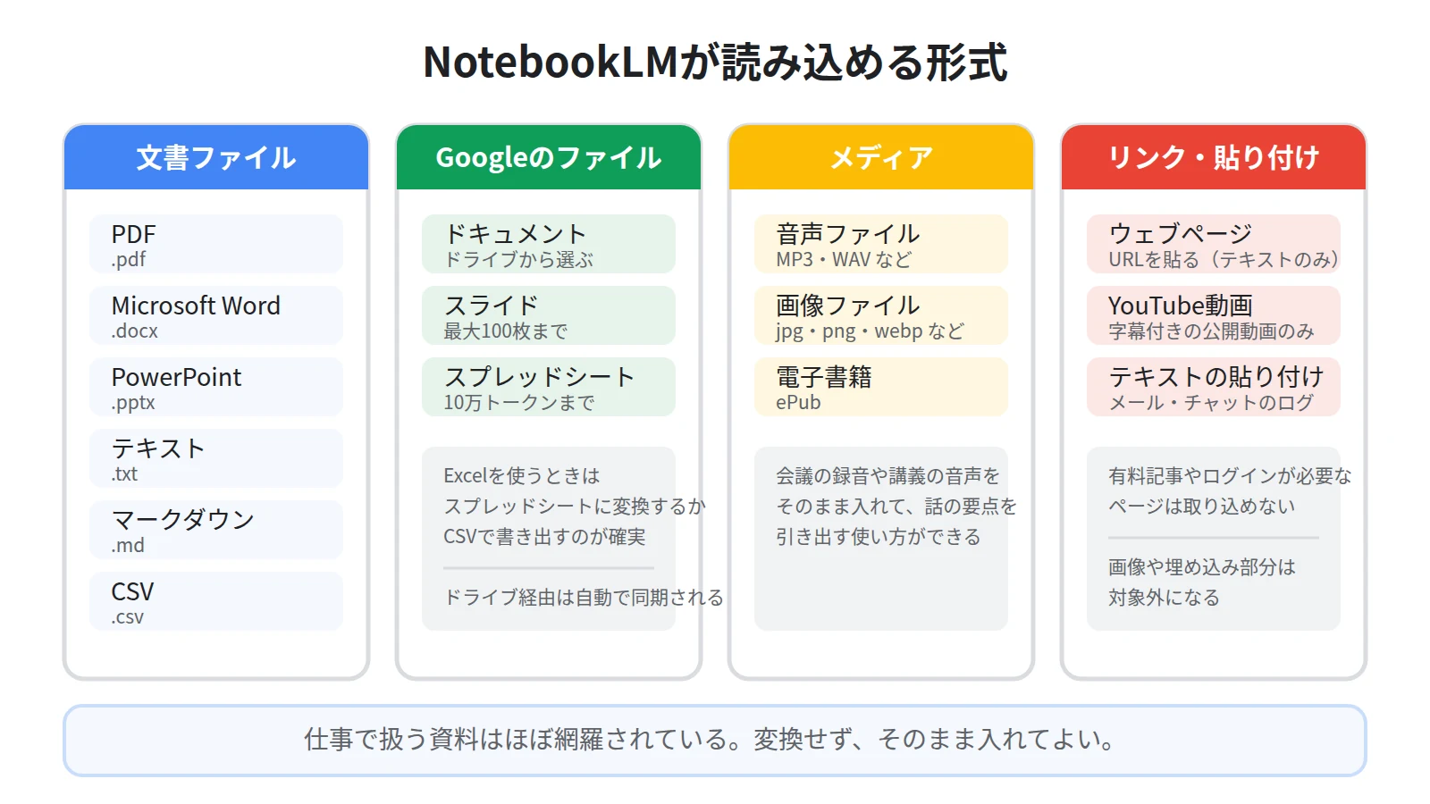 NotebookLMの対応ファイル形式。文書はPDF・docx・pptx・txt・md・csv、Googleはドキュメント・スライド・スプレッドシート、メディアは音声・画像・ePub、リンクはウェブとYouTube