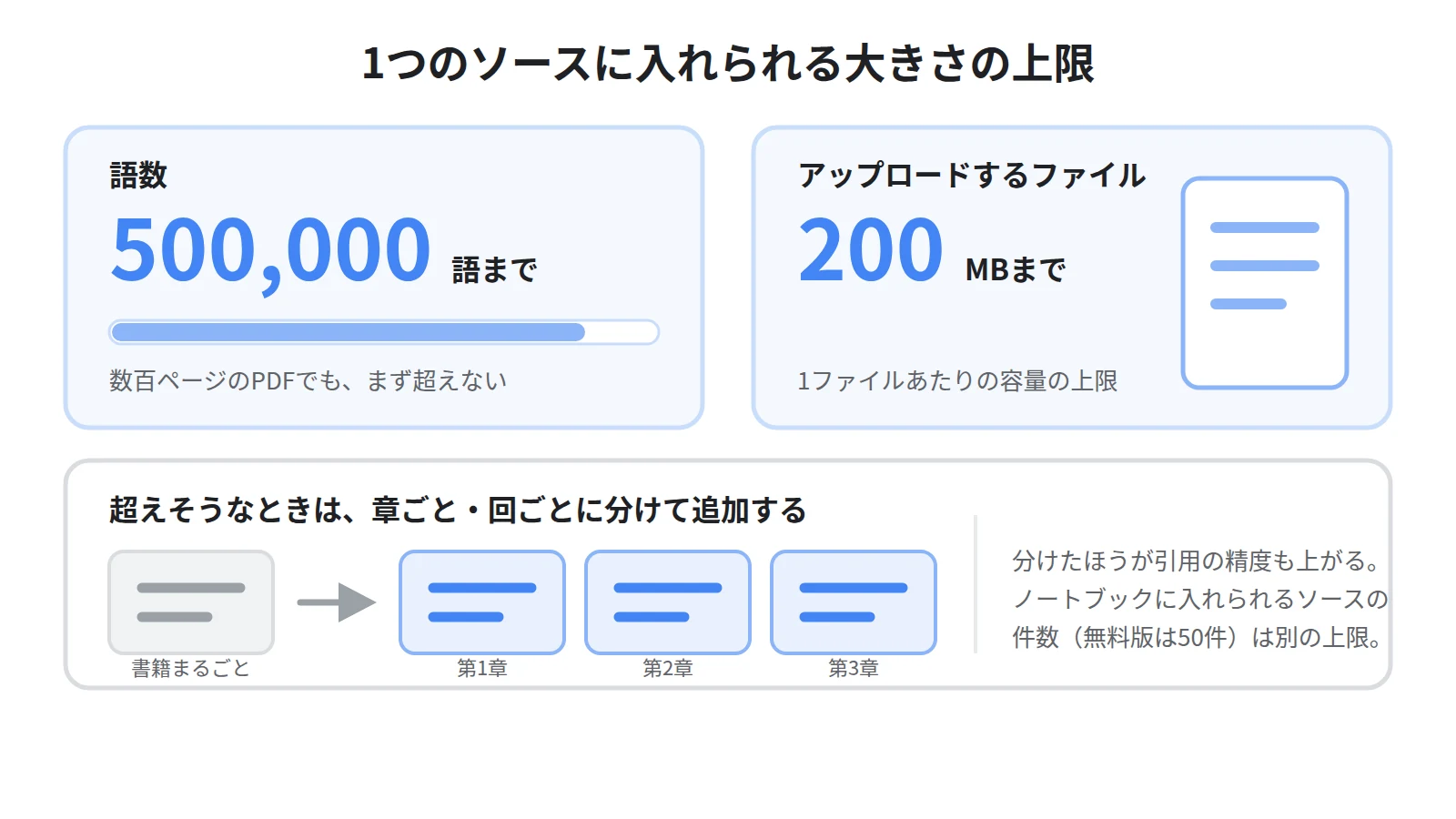 1つのソースの上限は50万語まで、アップロードするファイルは200MBまで。超える場合は章ごとに分割する