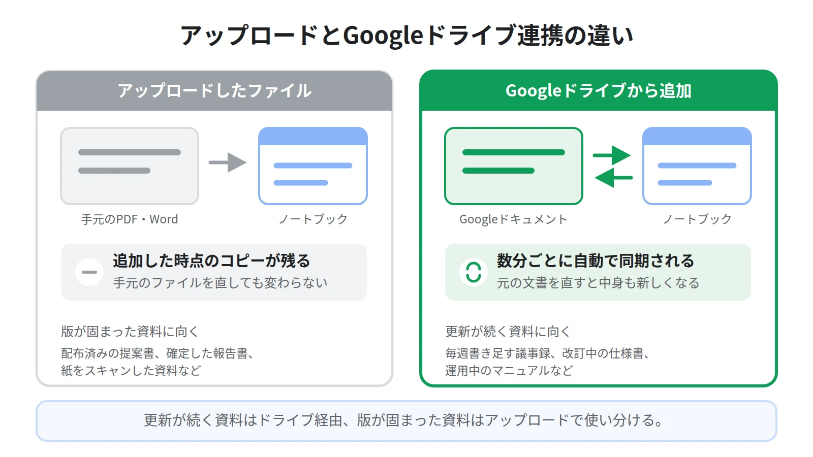 アップロードしたファイルは追加した時点のコピーで自動更新されないが、Googleドライブから取り込んだソースは数分ごとに自動で同期される