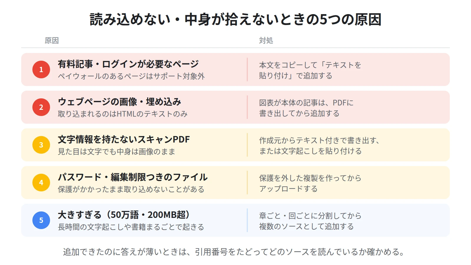 読み込めないときの5つの原因。有料記事やログインが必要なページ、画像だけのスキャンPDF、パスワード付きファイル、上限を超えた大きさ、非公開のYouTube動画