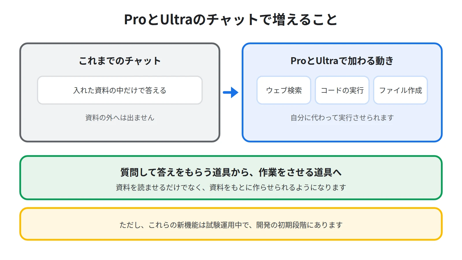 これまでのチャットが入れた資料の中だけで答えるのに対し、ProとUltraではウェブ検索・コードの実行・ファイル作成まで代行することを対比した図