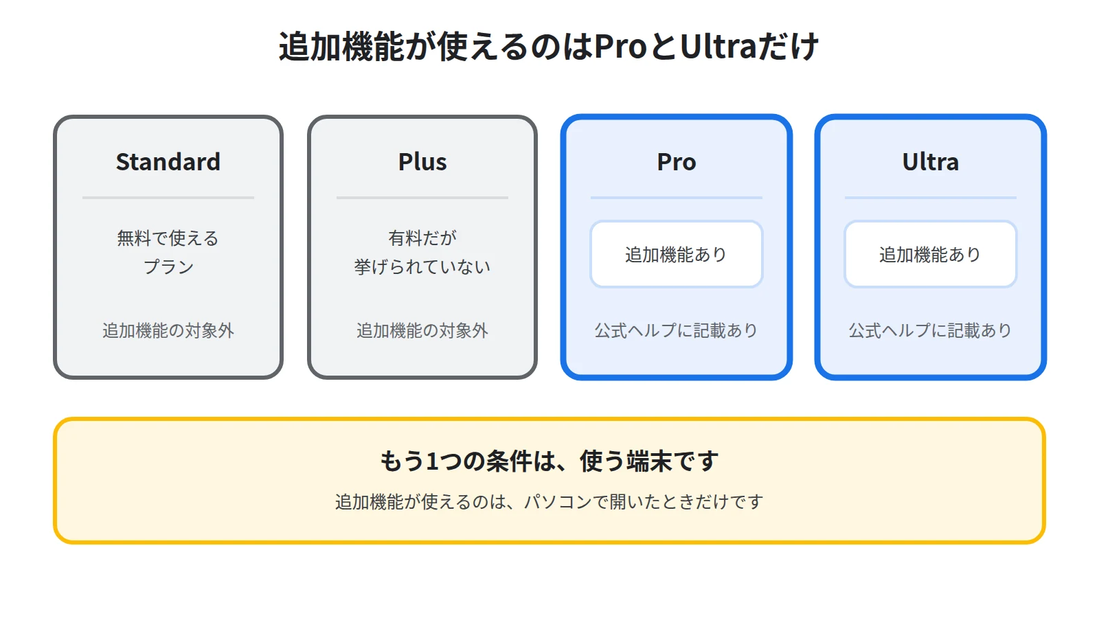 Standard・Plus・Pro・Ultraの4つのうち、追加機能が使えるのはProとUltraの2つだけで、しかもパソコンに限られることを示した図