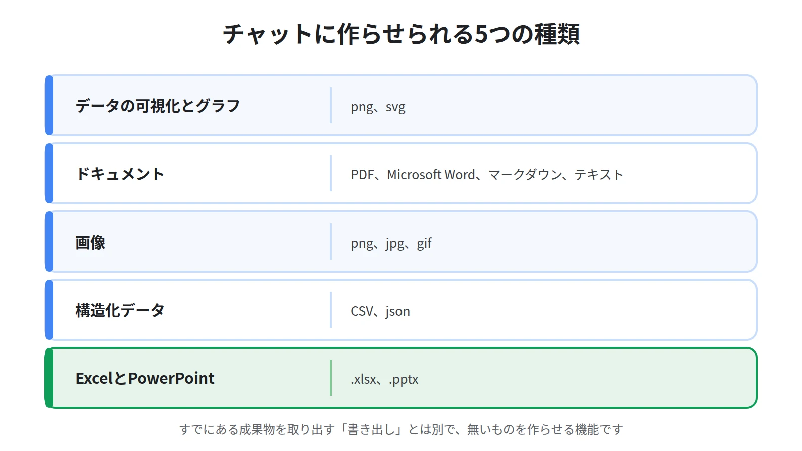 データの可視化とグラフ、ドキュメント、画像、構造化データ、ExcelとPowerPointという5つの種類と、それぞれのファイル形式を並べた図