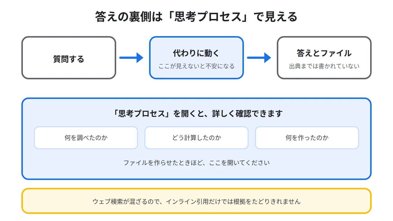 チャットの答えの裏側で行われた検索や計算の手順を、思考プロセスを開いて確認する流れを示した図