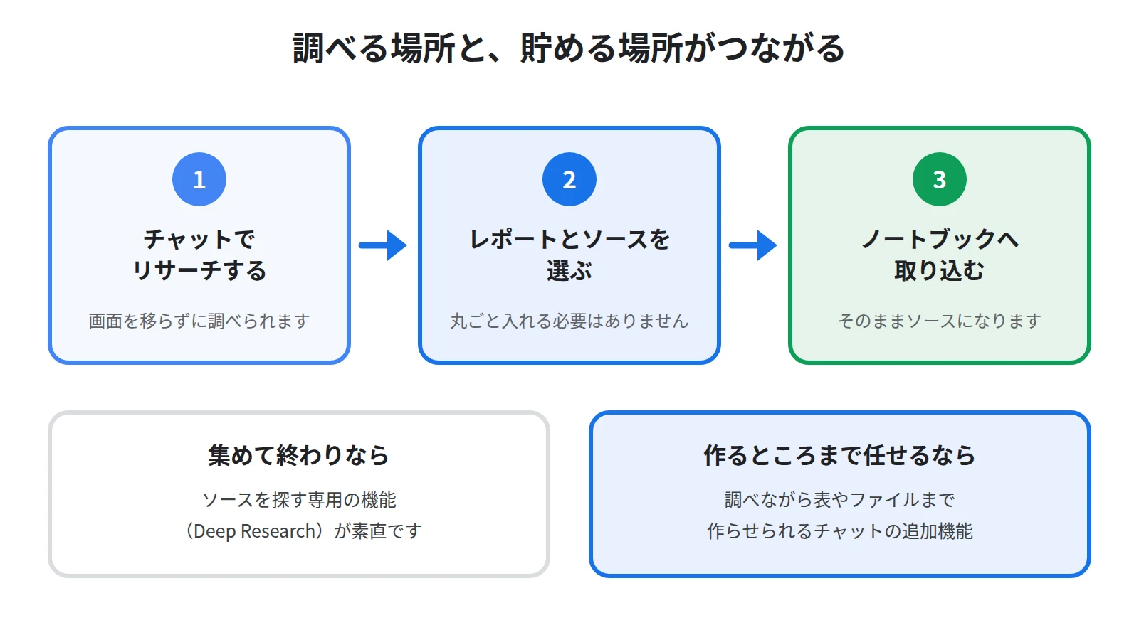 チャットでリサーチを行い、できたレポートとソースを選んでノートブックへ取り込むまでの3段階を示した図
