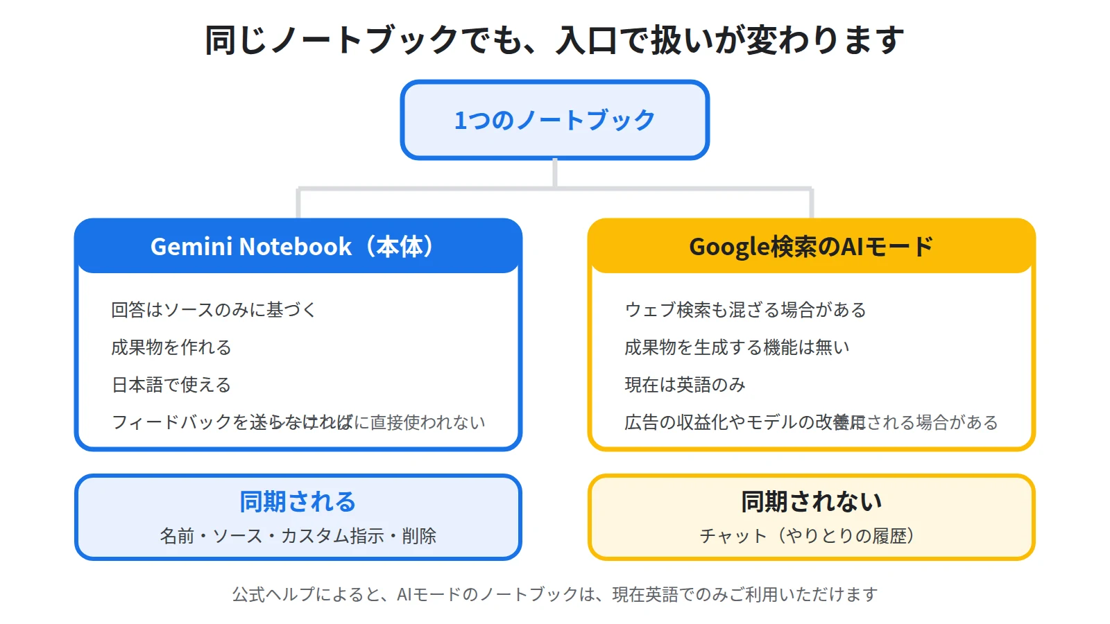 同じノートブックが本体と検索のAIモードの2つの入口から使われる構図で、中身と設定は同期される一方でチャットとデータの扱いは入口ごとに分かれることを示した図