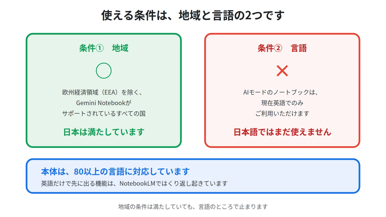 地域は欧州経済領域を除くGemini Notebookの対応国で条件を満たすが、言語は現在英語のみのため日本語では使えないという2つの条件を並べた図