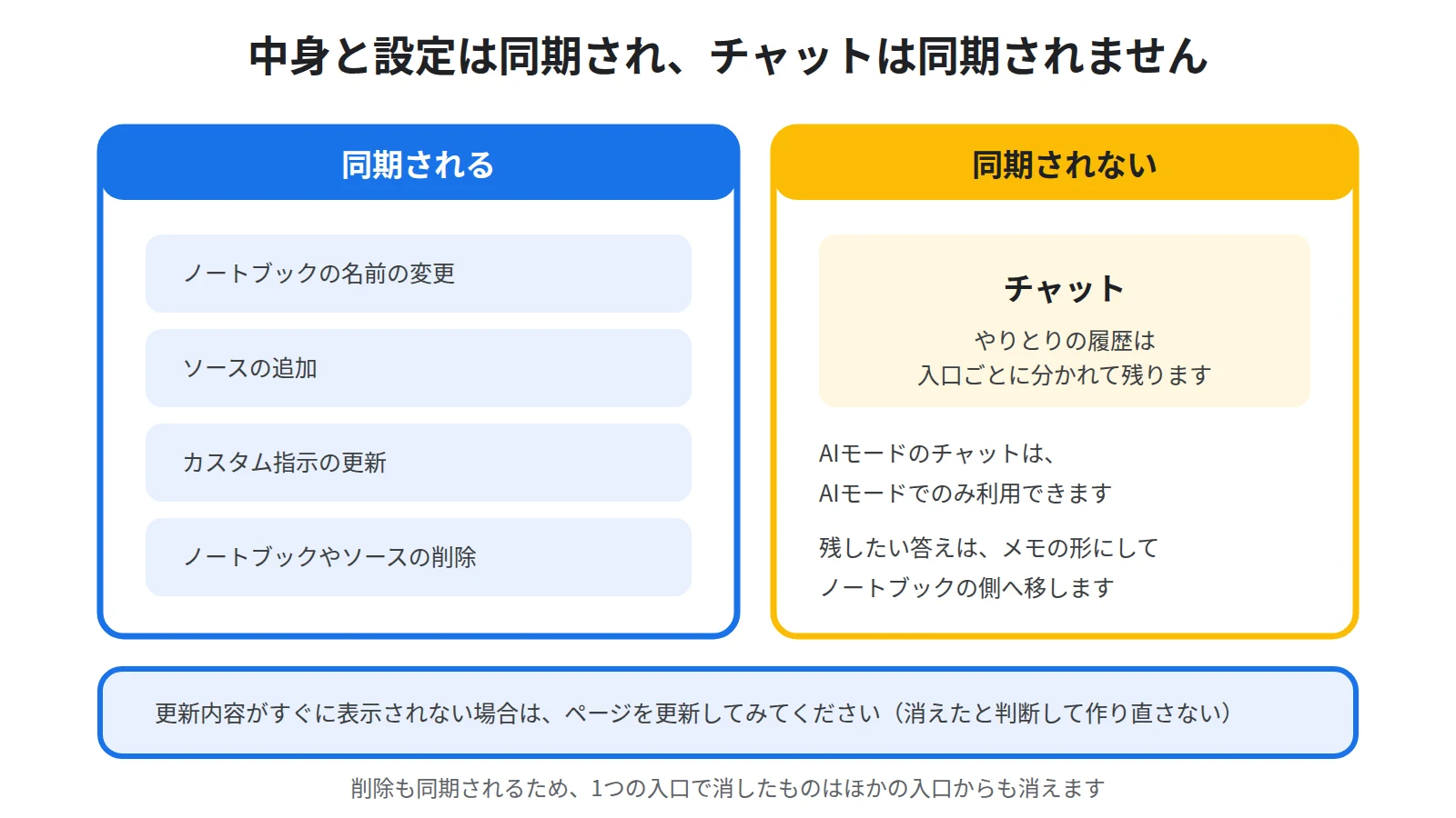 カスタム指示と名前の変更とソースの追加と削除は入口をまたいで同期されるが、チャットは同期されないことを対比した図