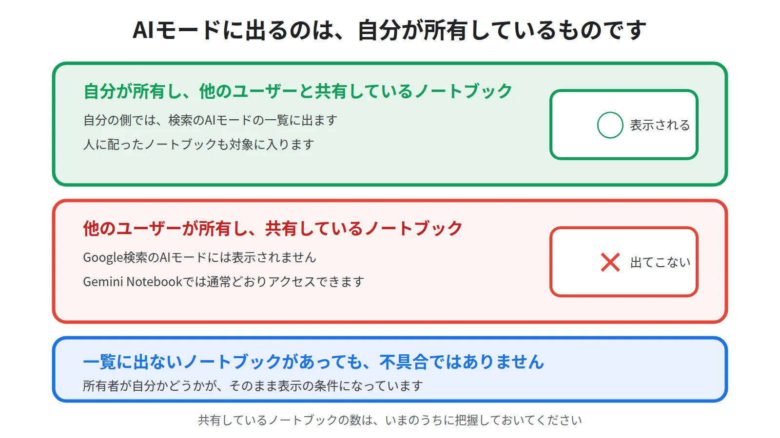 自分が所有して共有しているノートブックはAIモードに表示されるが、他の人が所有して共有しているノートブックは表示されず本体からは通常どおりアクセスできることを示した図