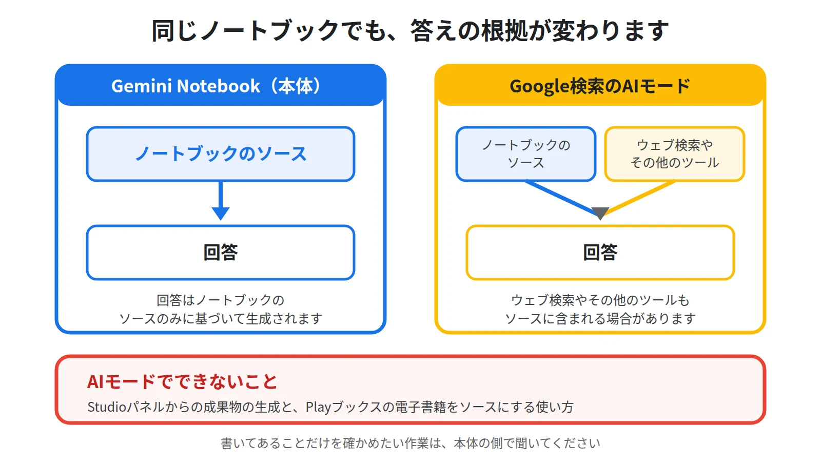 本体は回答がノートブックのソースのみに基づくのに対し、AIモードはウェブ検索やその他のツールもソースに含まれる場合があり、成果物の生成と電子書籍のソースは使えないことを示した図