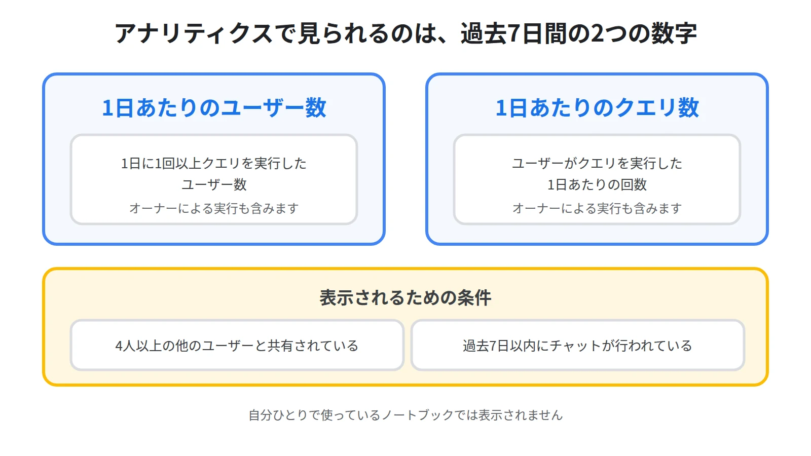 アナリティクスで見られる1日あたりのユーザー数と1日あたりのクエリ数の定義と、4人以上との共有と過去7日以内のチャットという表示条件を並べた図