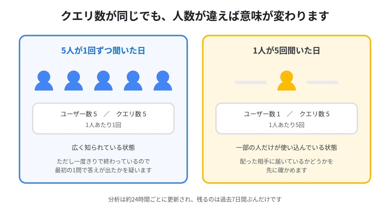 クエリ数が同じでも人数が違えば意味が変わることを示した図。5人が1回ずつ聞いた日と、1人が5回聞いた日を並べて比べている