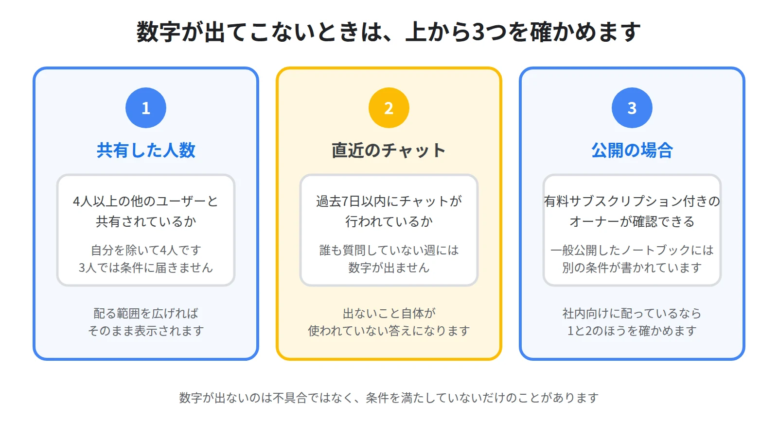 アナリティクスが表示されない原因を3つ示した図。4人以上と共有されていない、過去7日以内にチャットが無い、公開ノートブックの条件が別にある