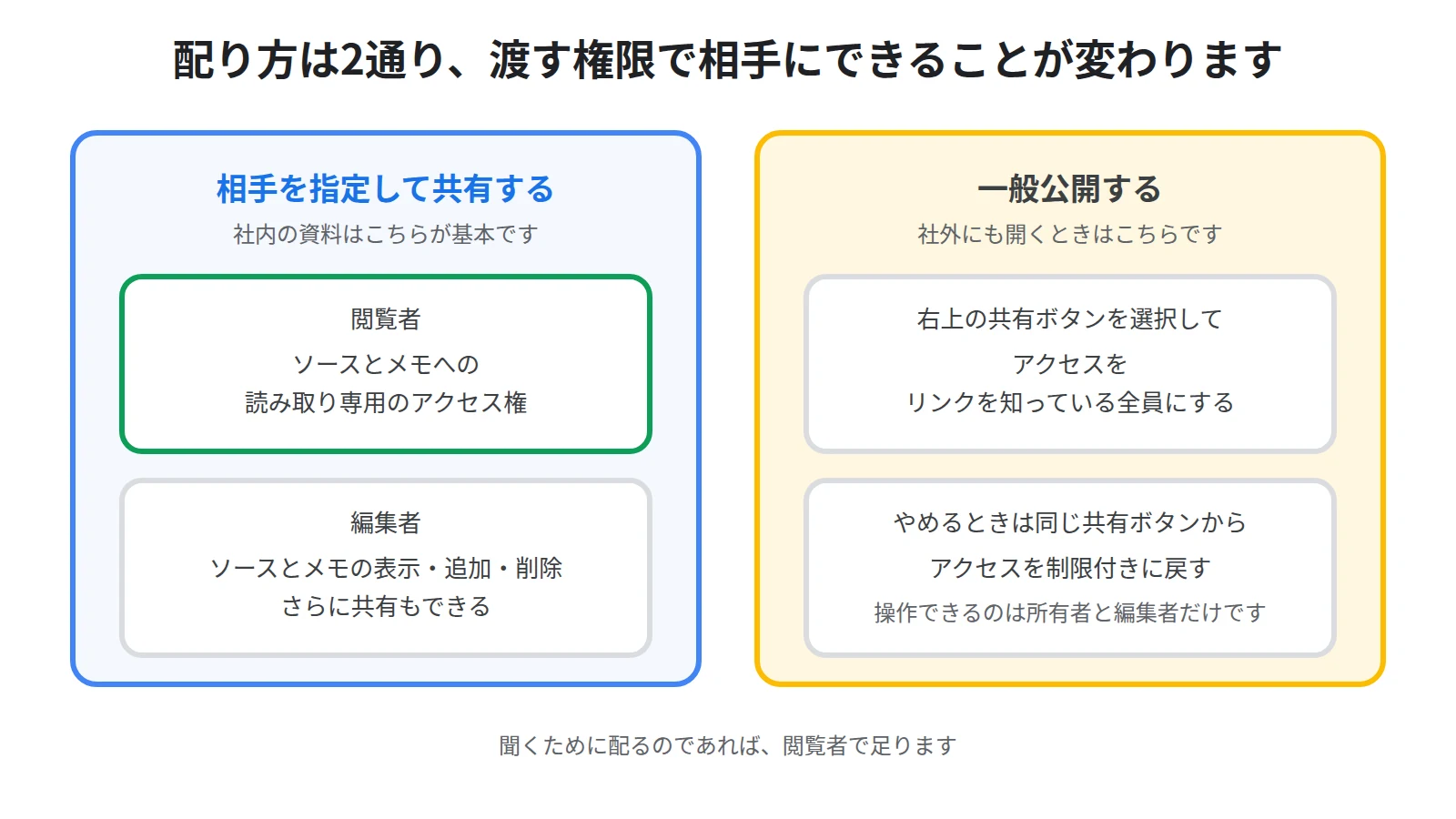 相手を指定して共有する場合の閲覧者と編集者の違いと、一般公開する場合のリンクを知っている全員という設定を並べた図