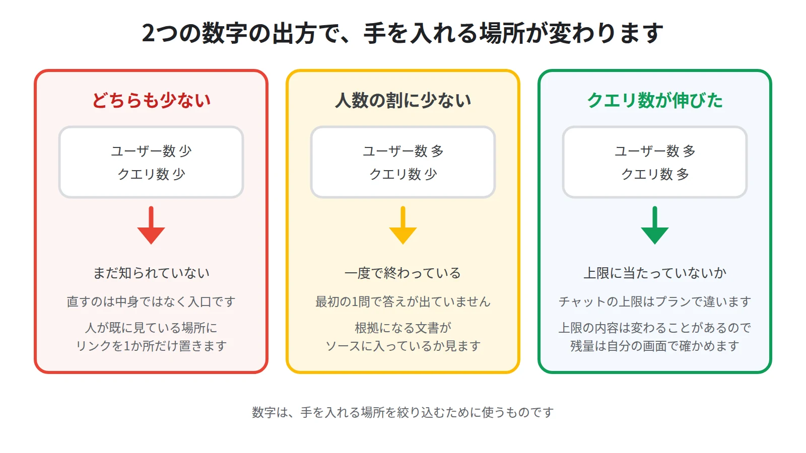 ユーザー数とクエリ数の組み合わせで手を入れる場所が変わることを示した図。どちらも少なければ入口、人数の割に少なければソース、伸びていれば上限を見る