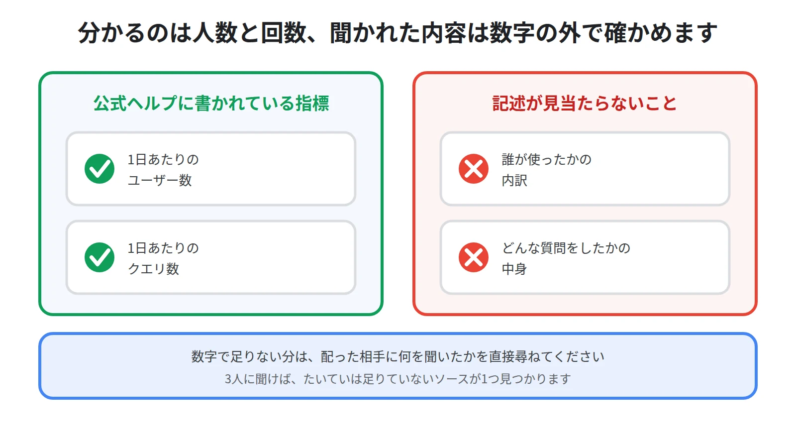 アナリティクスに示されるのは人数と回数の2つで、誰が何を聞いたかは示されないことを表した図