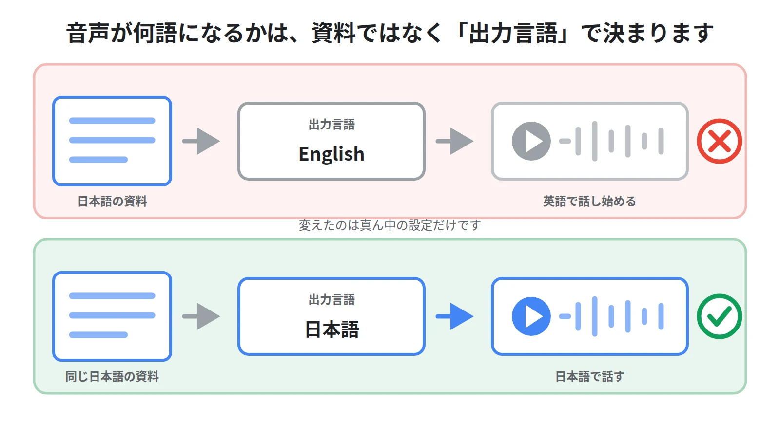 音声概要の言語はソースの言語ではなく出力言語の設定で決まる。日本語の資料でも出力言語が英語なら英語の音声になる