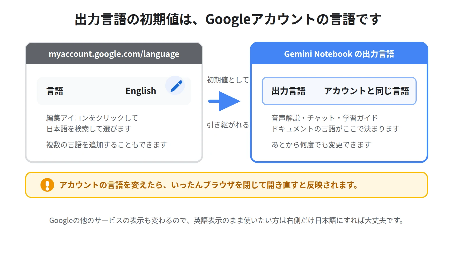 Googleアカウントの言語が出力言語の初期値になる。myaccount.google.comの言語設定を日本語にすると既定の出力言語も日本語になる