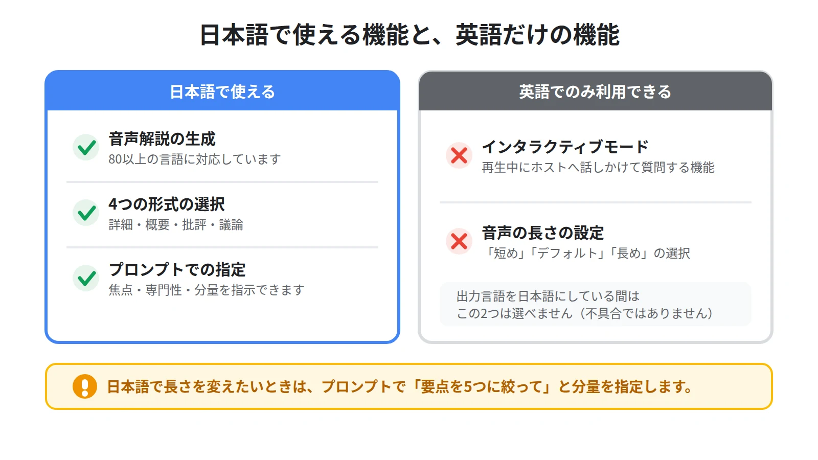 日本語で使える機能と英語のみの機能の対比。4つの形式やプロンプト指定は日本語で使えるが、インタラクティブモードと長さ設定は英語のみ