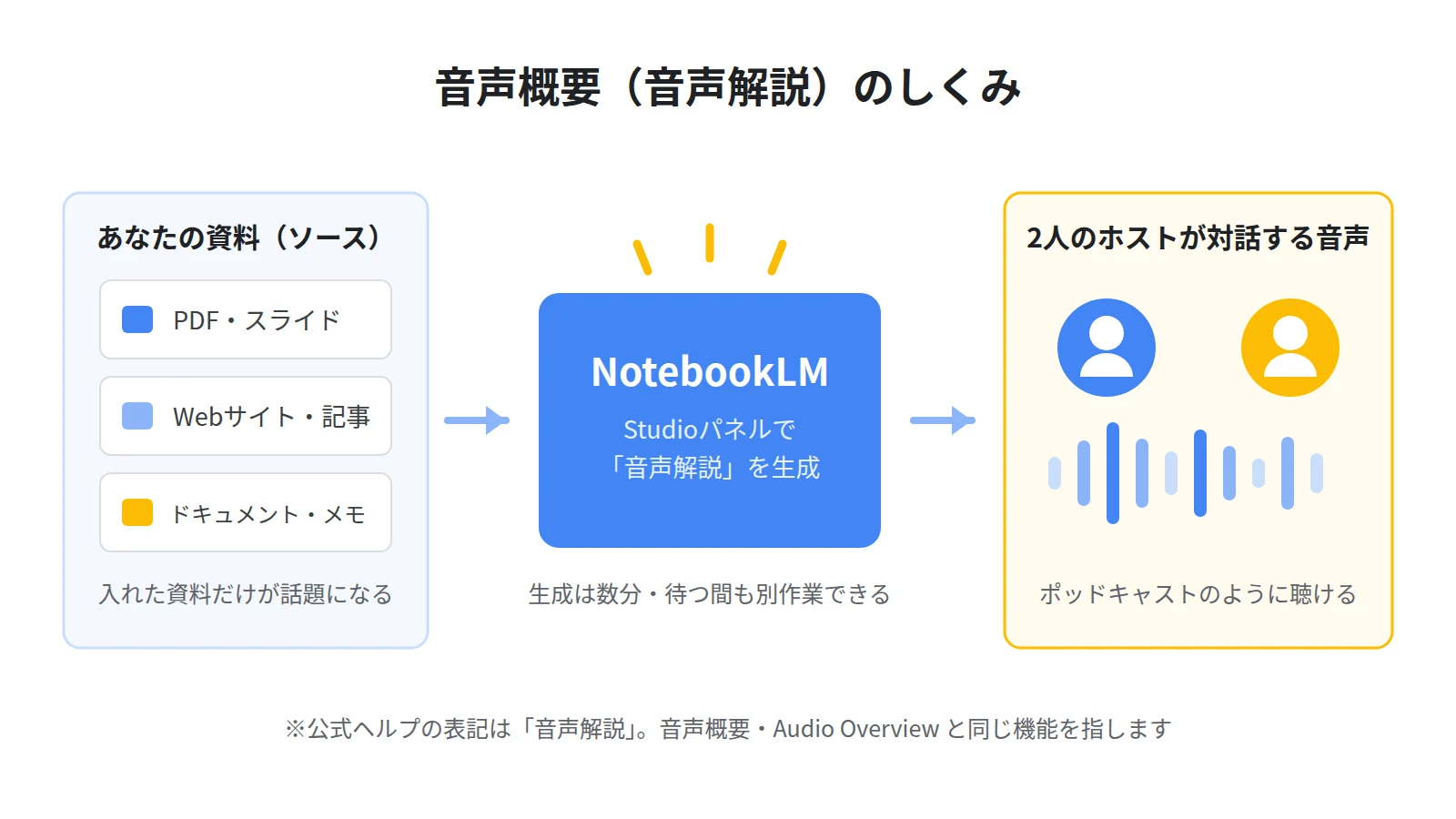 NotebookLMの音声概要の仕組み。アップロードしたソースをもとに2人のAIホストが対話形式で解説する音声が生成される
