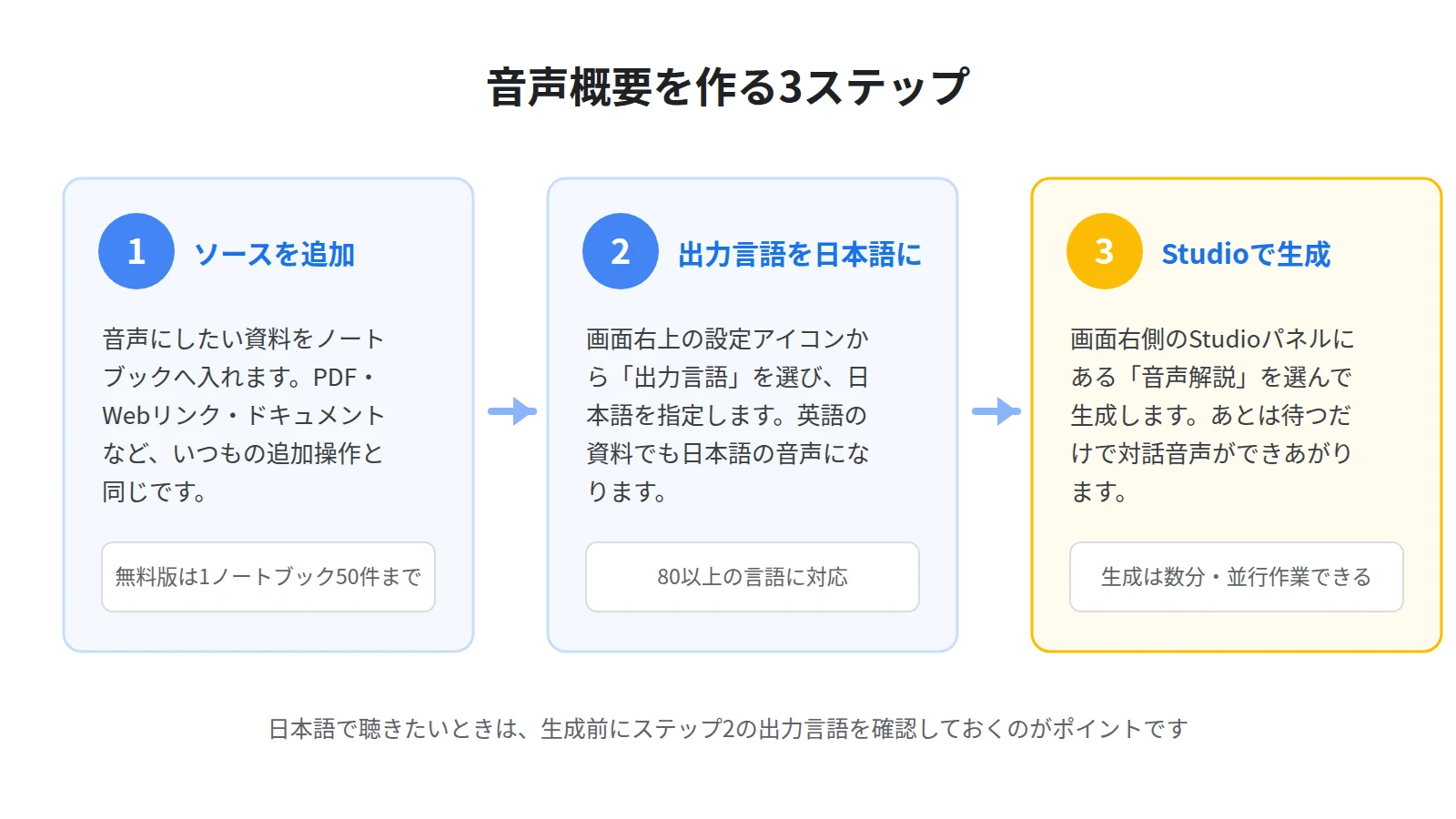 音声概要を作る3ステップ。ソースを追加し、出力言語を日本語に設定し、Studioパネルから音声解説を生成する