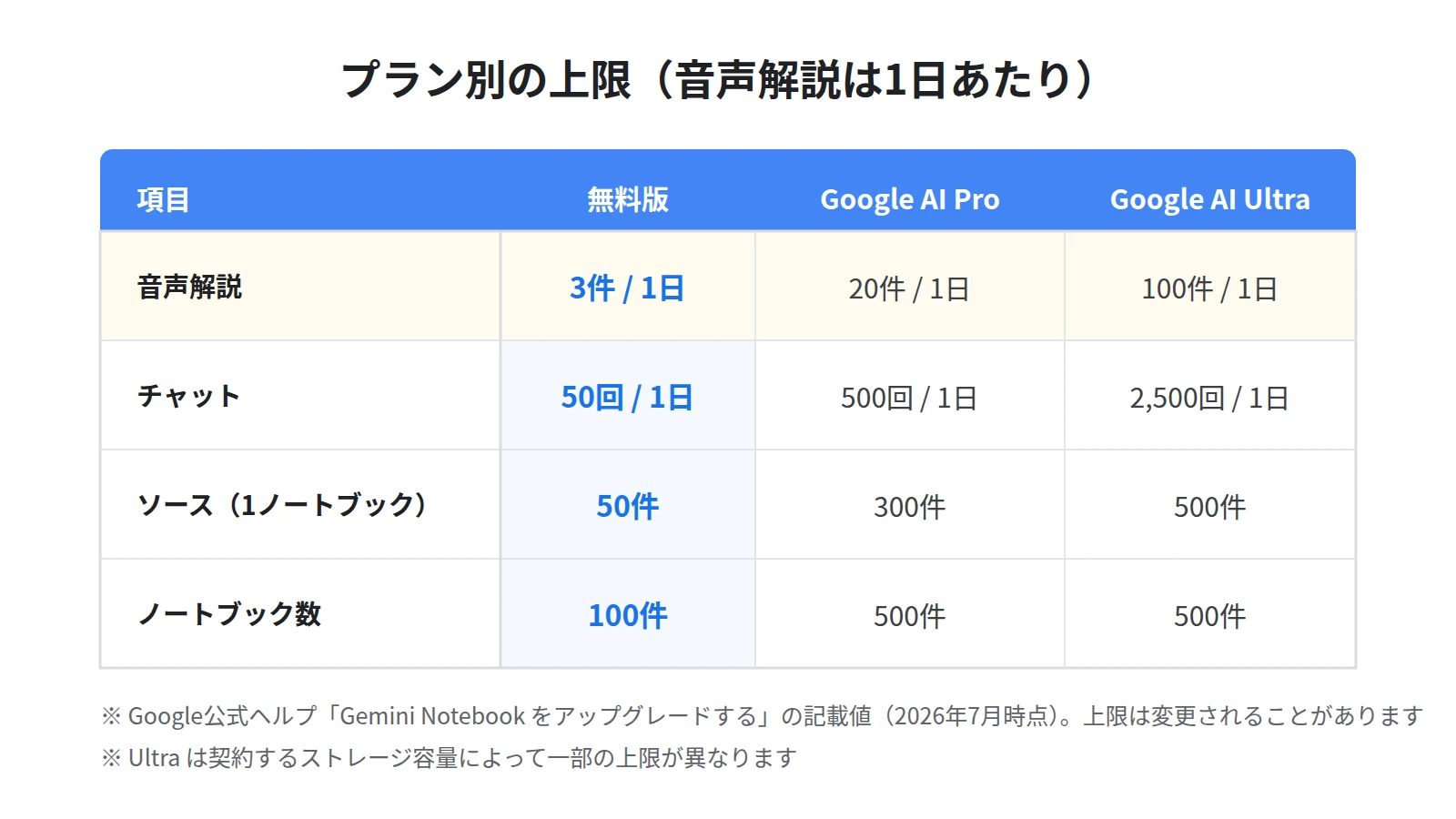 プラン別の1日の上限。音声解説は無料版3件・Pro20件・Ultra100件、チャットは無料50回・Pro500回、ソースは無料50件・Pro300件