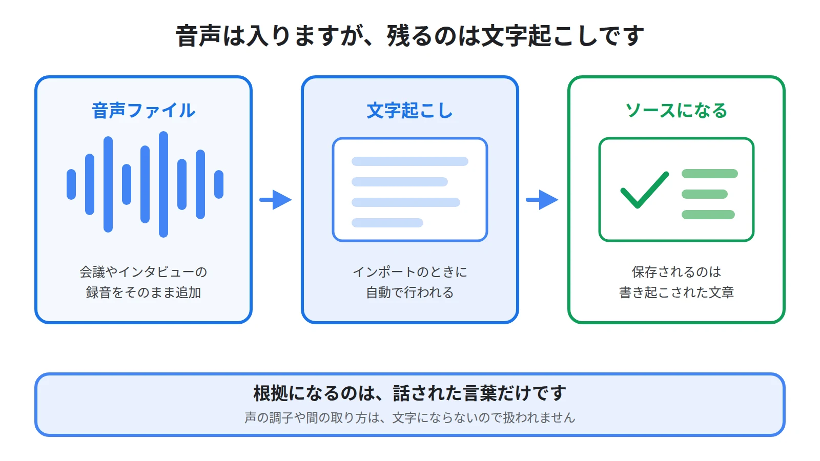 音声ファイルを追加するとインポート時に文字起こしされ、保存されるのは書き起こされたテキストのほうであることを、左から右への流れで示した図
