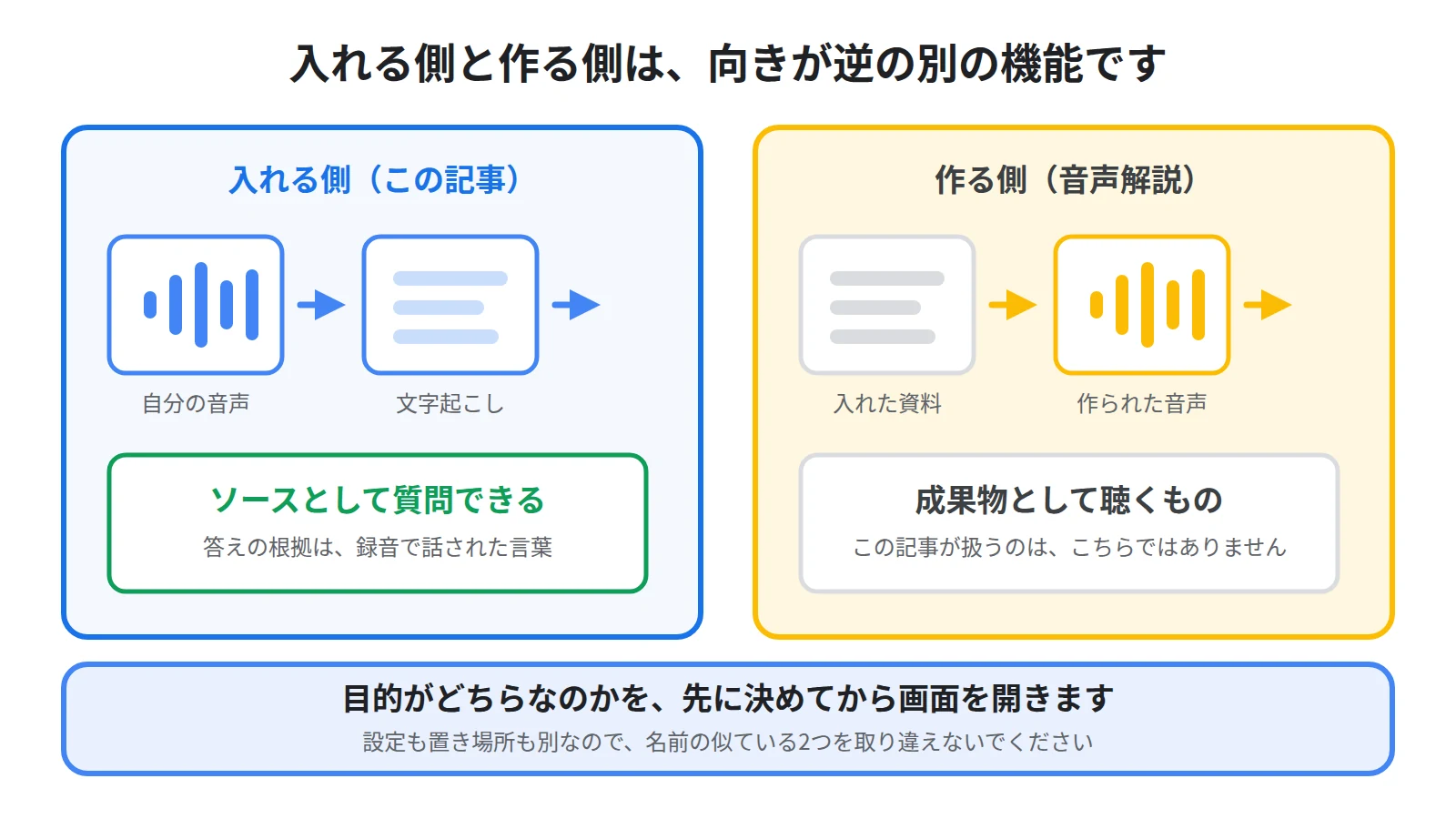 音声をソースとして入れる側では文字起こしが根拠になり、音声解説を作る側ではテキストの資料から音声が作られるという、向きが逆の2つの機能を対比した図
