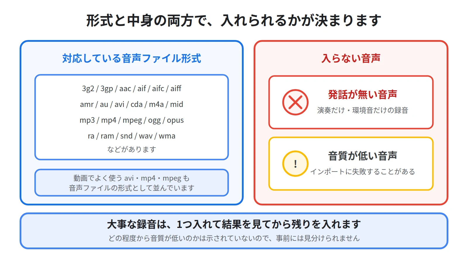 公式ヘルプが挙げる音声ファイル形式の一覧を左に置き、右に入らない音声の条件として発話が含まれていないことと音質が低い場合を並べた図