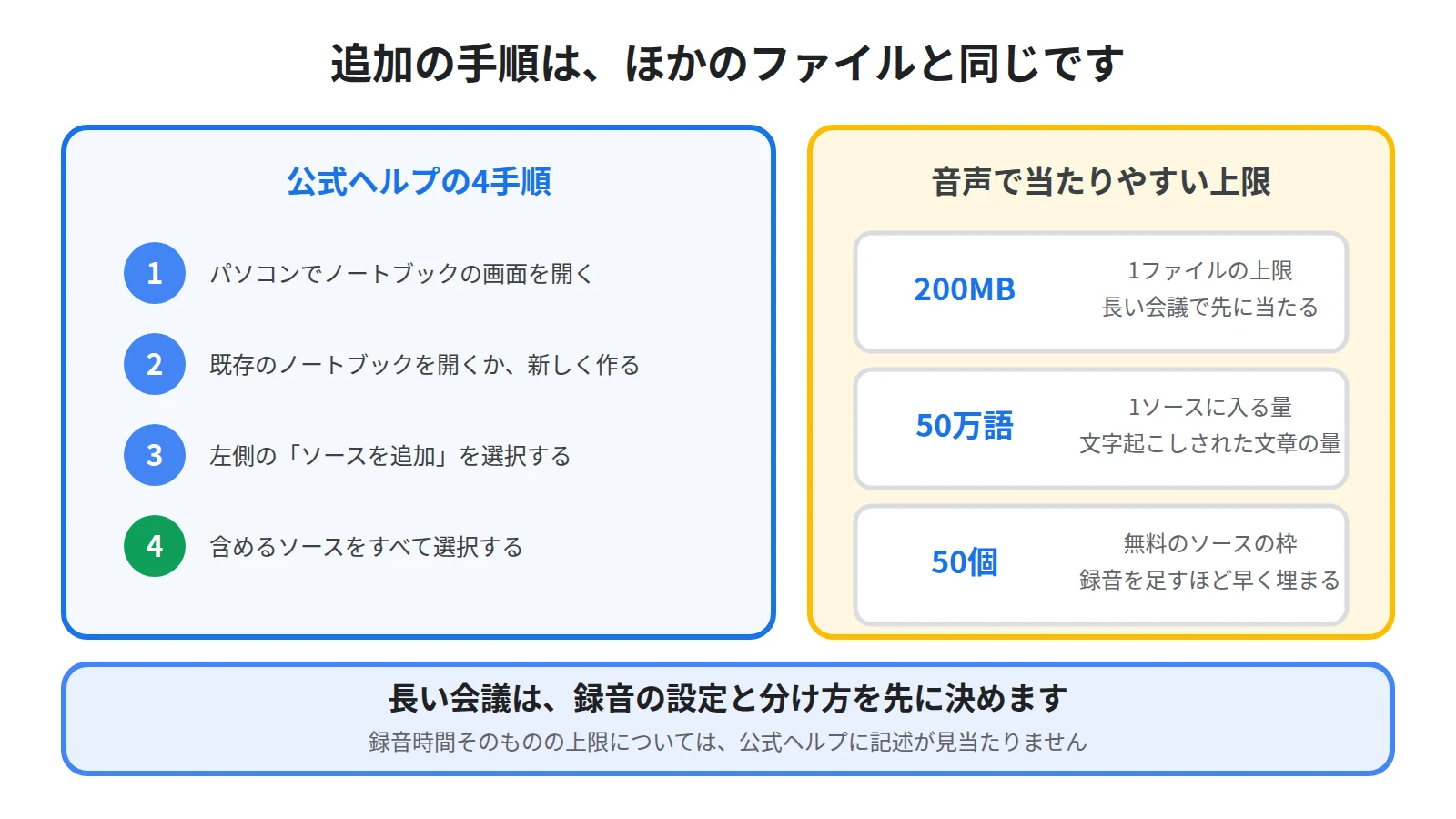 左側のソースを追加から音声ファイルを選ぶ4つの手順を左に置き、右にファイルは200MBまで1ソースは50万語まで無料は最大50個という上限を示した図