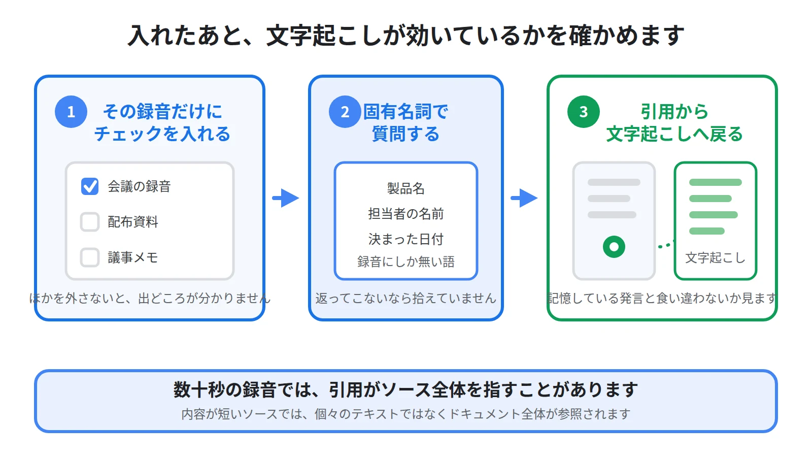 確かめたい音声だけにチェックを入れて録音にしか出てこない固有名詞で質問し、返ってきた答えの引用から文字起こしの該当箇所へ戻るという流れを示した図