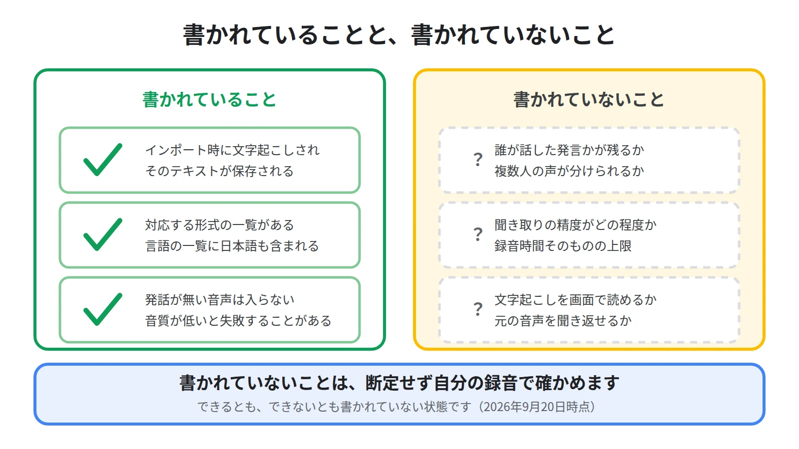 公式ヘルプに書かれていることとして文字起こしと対応形式と2つの条件を左に、書かれていないこととして話者の区別と精度と文字起こしの閲覧を右に並べた図