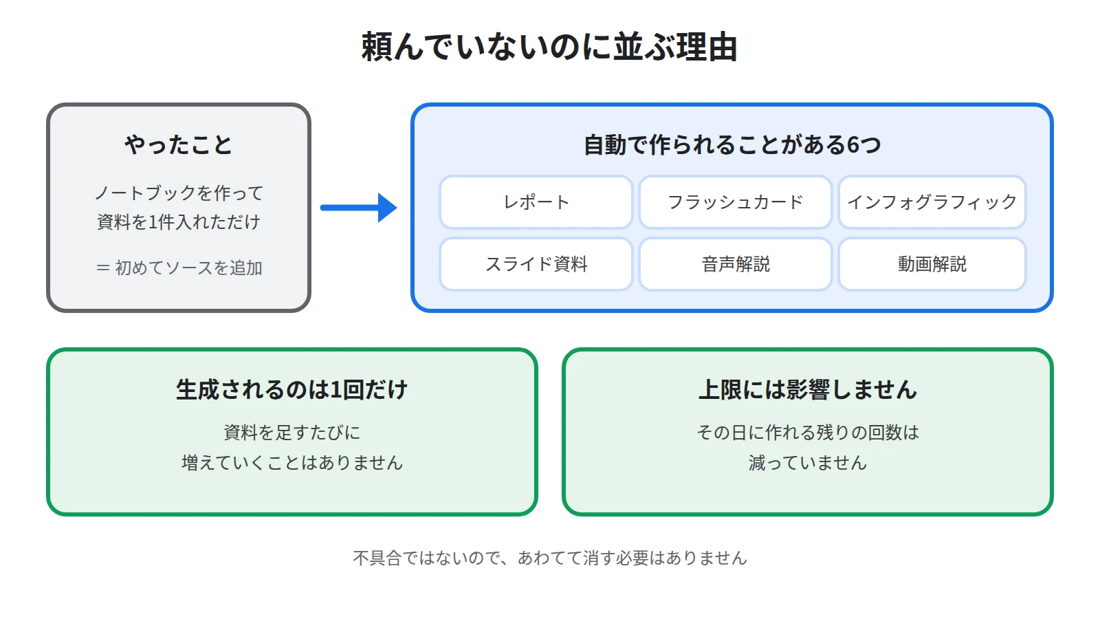 初めてソースを追加すると6つの成果物が自動で作られ、生成は1回だけで使用量の上限に影響しないことを示した図