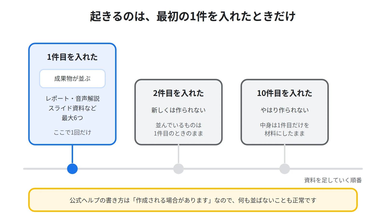 自動生成が起きるのは初回のソース追加時だけで、2件目以降の追加では起きないことを示した図