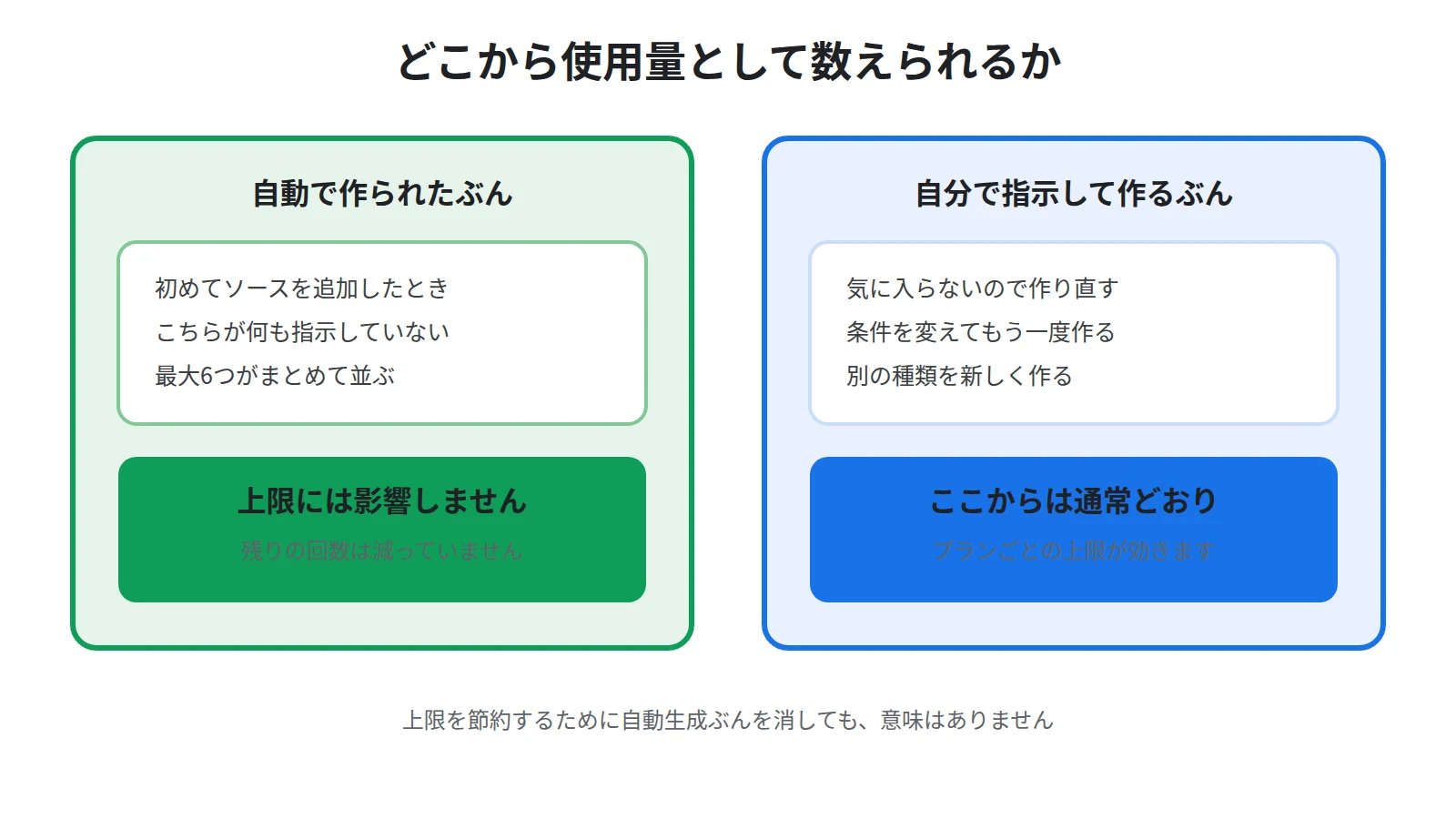 自動で作られたぶんは上限に影響せず、自分で指示して作るぶんから使用量として扱われることを示した図