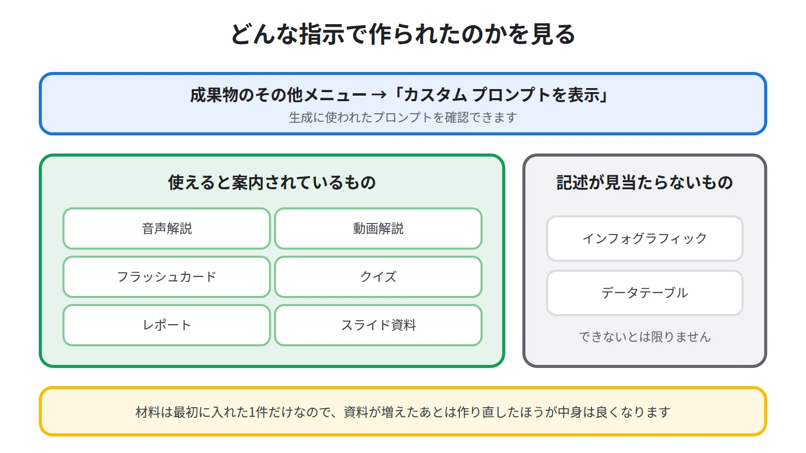 カスタムプロンプトを表示で確認できる成果物と、確認できる内容を示した図