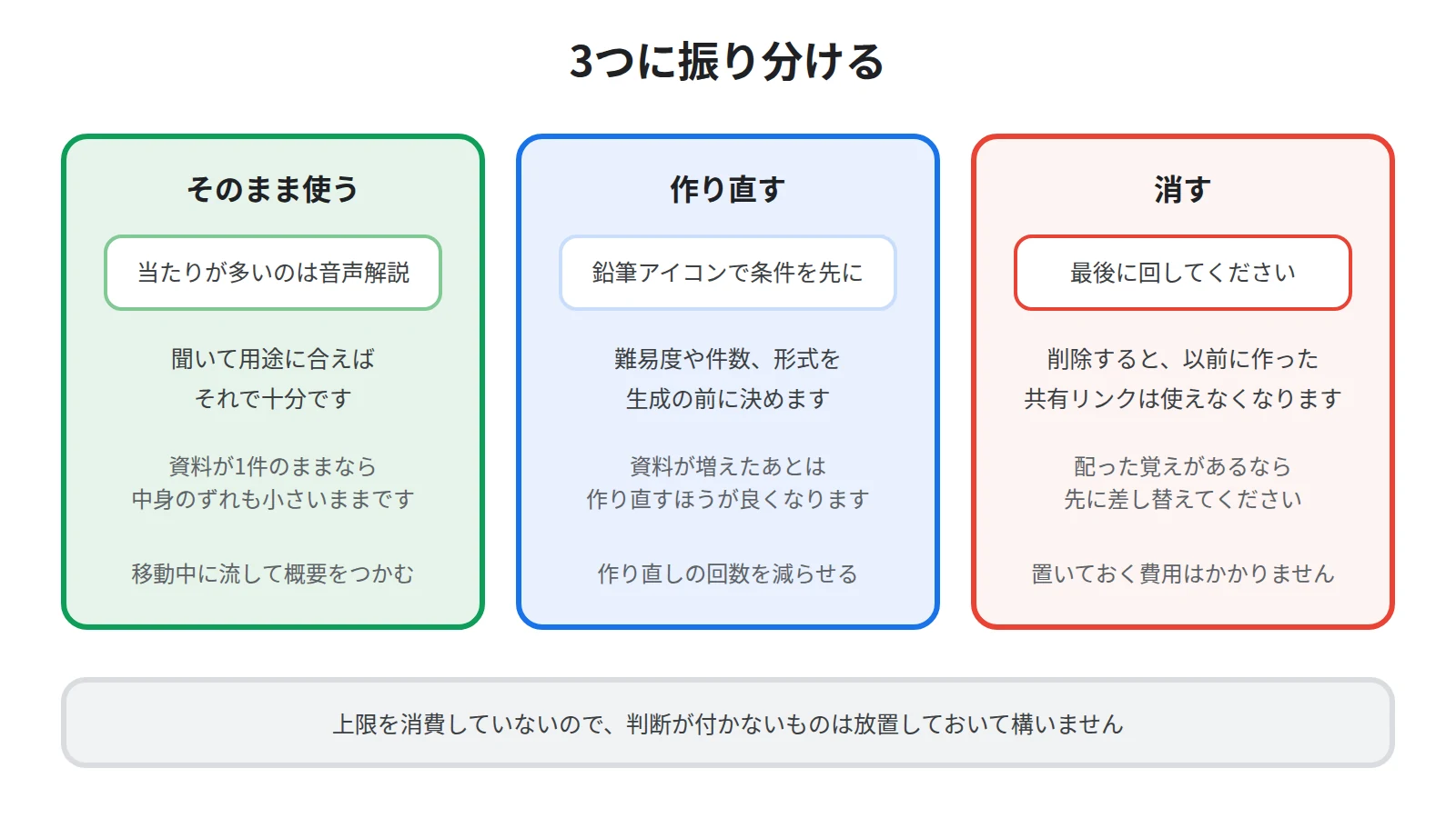 自動で作られた成果物を、そのまま使う・条件を決めて作り直す・消すの3つに振り分ける判断の流れを示した図