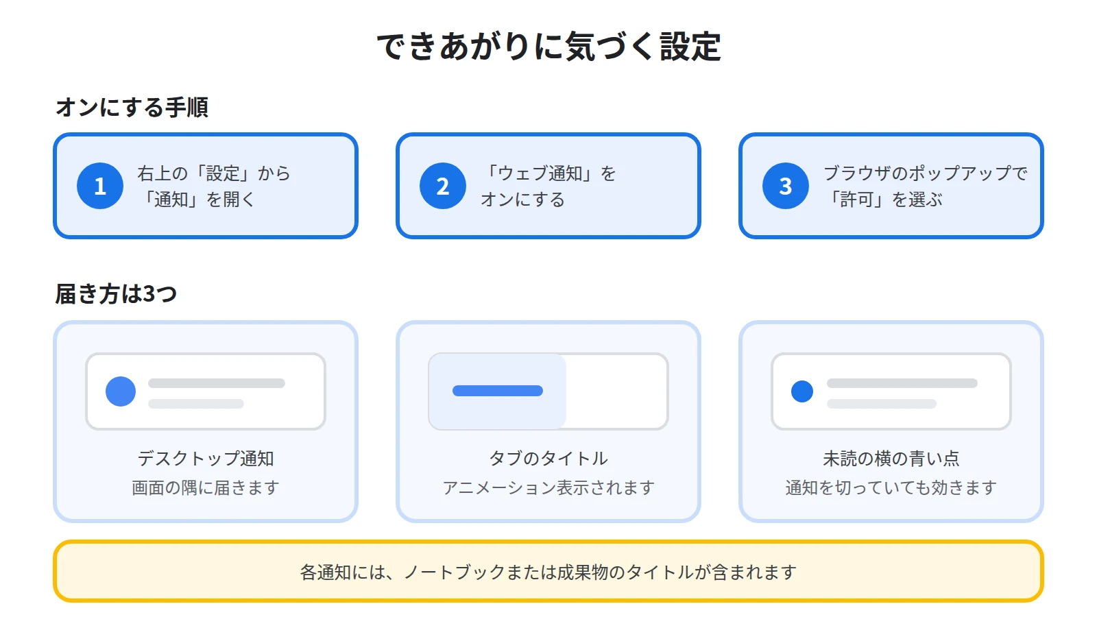 ウェブ通知をオンにする手順と、デスクトップ通知・タブのアニメーション・青い点という3つの届き方を示した図